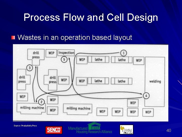 Process Flow and Cell Design Wastes in an operation based layout Source: Productivity Press