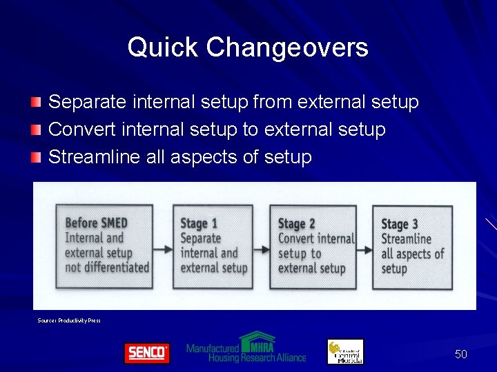 Quick Changeovers Separate internal setup from external setup Convert internal setup to external setup