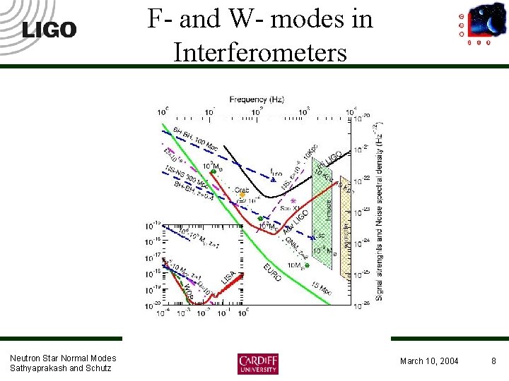 F- and W- modes in Interferometers Neutron Star Normal Modes Sathyaprakash and Schutz March