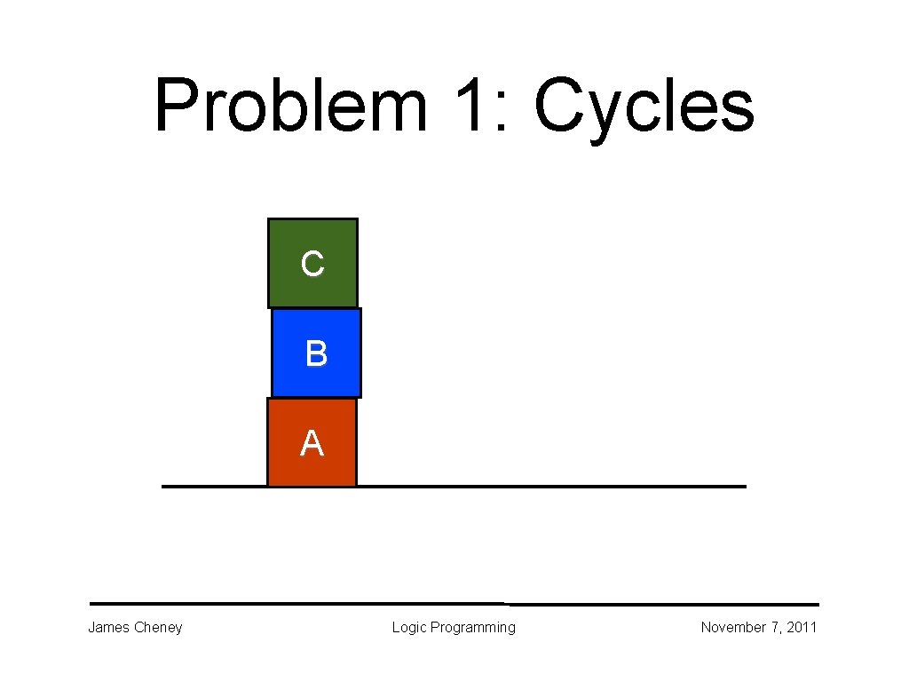 Problem 1: Cycles C B A James Cheney Logic Programming November 7, 2011 Problem 1: Cycles C B A James Cheney Logic Programming November 7, 2011