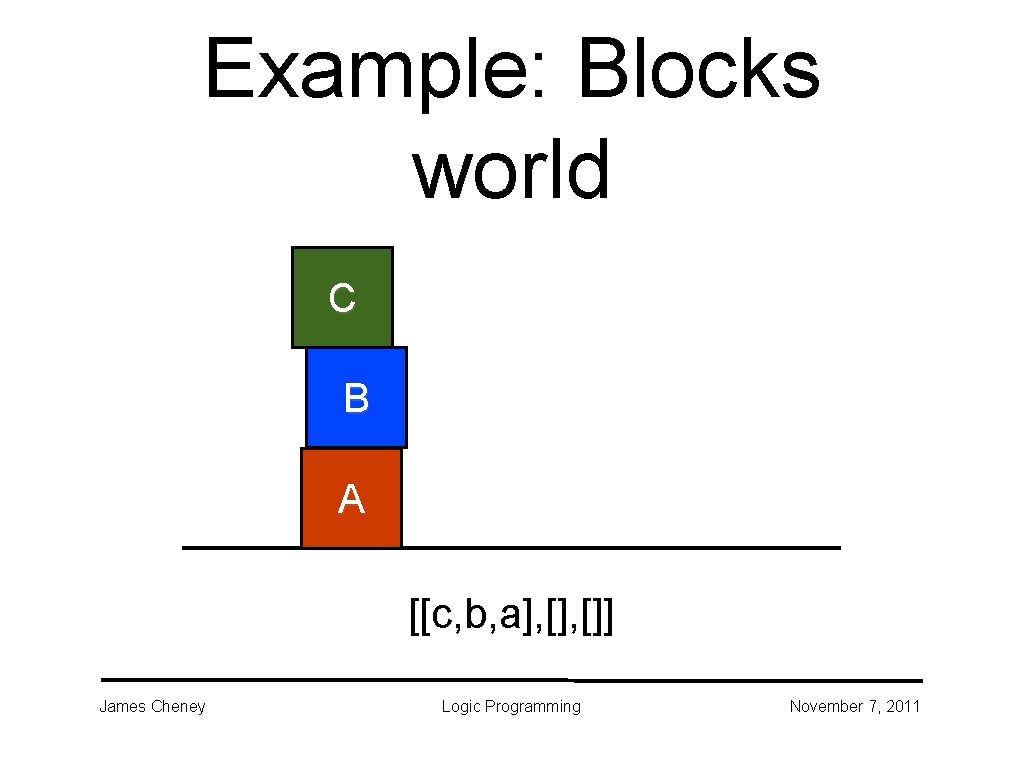 Example: Blocks world C B A [[c, b, a], []] James Cheney Logic Programming