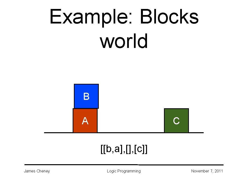 Example: Blocks world B A C [[b, a], [c]] James Cheney Logic Programming November