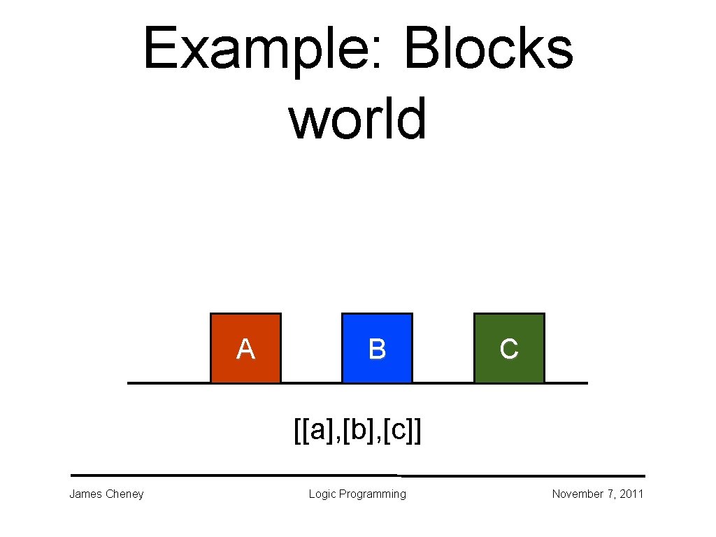 Example: Blocks world A B C [[a], [b], [c]] James Cheney Logic Programming November
