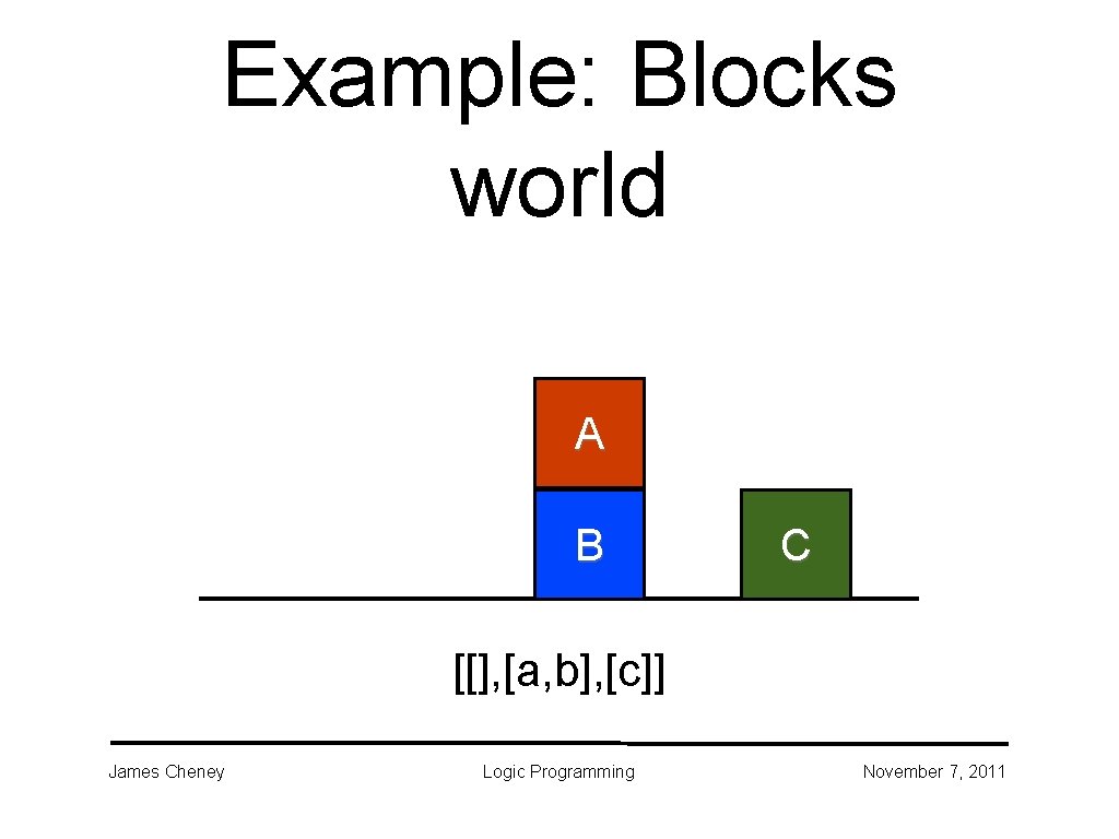 Example: Blocks world A B C [[], [a, b], [c]] James Cheney Logic Programming