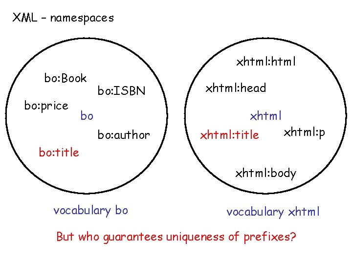 XML – namespaces xhtml: html bo: Book bo: price bo: ISBN bo xhtml: head