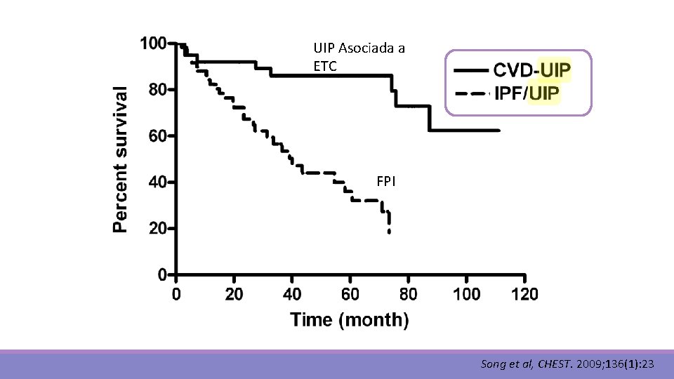 UIP Asociada a ETC FPI Song et al, CHEST. 2009; 136(1): 23 