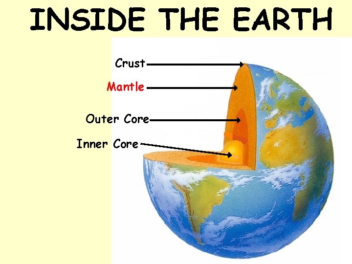 INSIDE THE EARTH Crust Mantle Outer Core Inner Core 