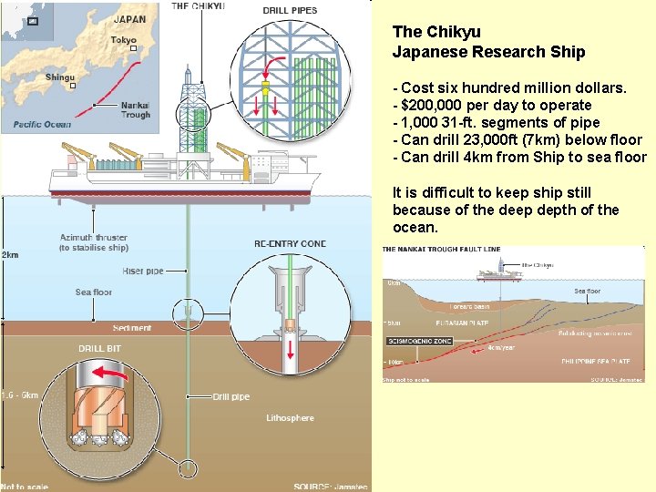 The Chikyu Japanese Research Ship - Cost six hundred million dollars. - $200, 000