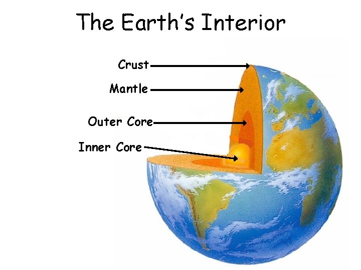 The Earth’s Interior Crust Mantle Outer Core Inner Core 