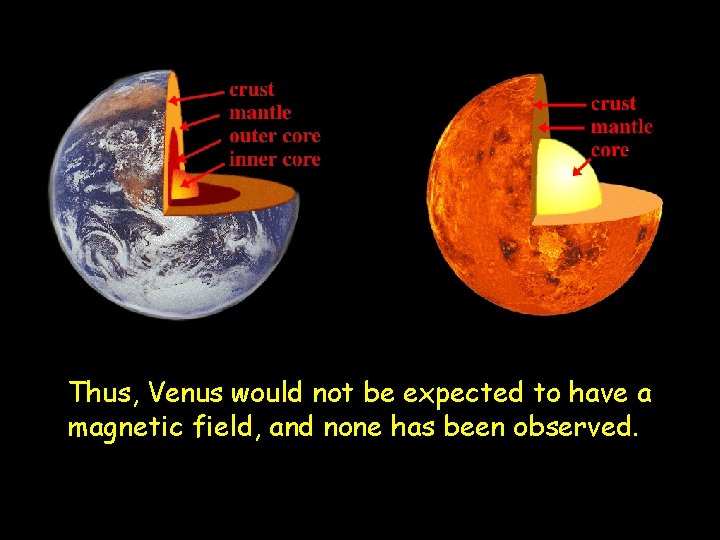 Thus, Venus would not be expected to have a magnetic field, and none has