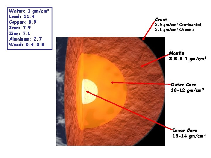 Water: 1 gm/cm 3 Lead: 11. 4 Copper: 8. 9 Iron: 7. 9 Zinc: