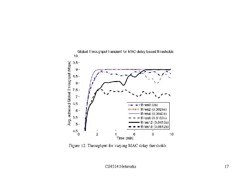 Tuning the Algorithm: Parameters (contin) CS 4514 Networks 17 