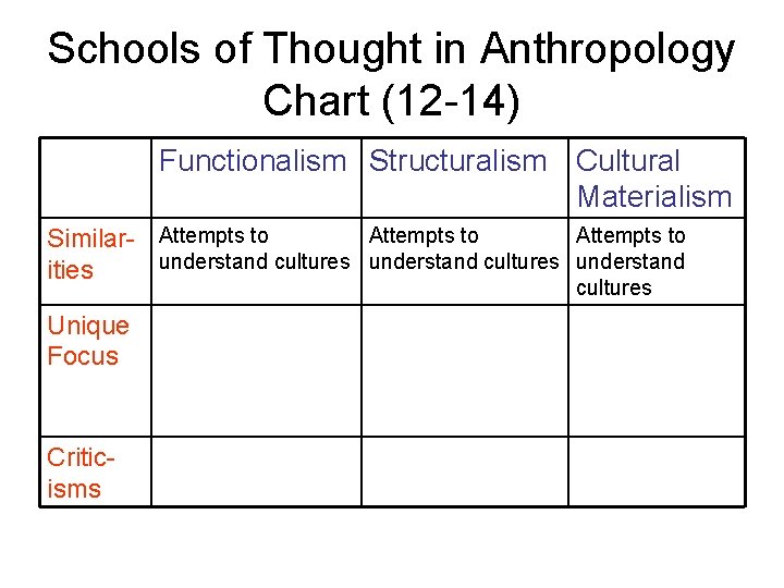 Schools of Thought in Anthropology Chart (12 -14) Functionalism Structuralism Cultural Materialism Attempts to