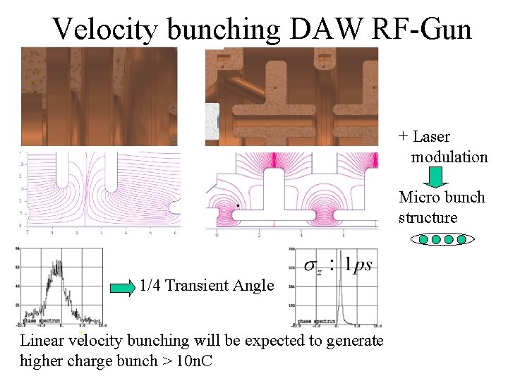 Velocity bunching DAW RF-Gun + Laser modulation Micro bunch structure 1/4 Transient Angle Linear