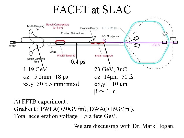 FACET at SLAC 0. 4 ps 1. 19 Ge. V σz= 5. 5 mm=18
