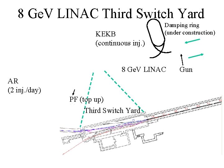 8 Ge. V LINAC Third Switch Yard KEKB (continuous inj. ) Damping ring (under