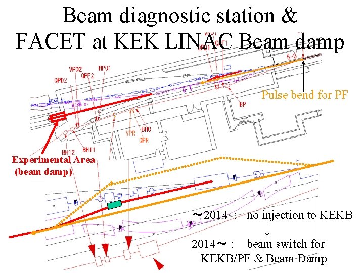 Beam diagnostic station & FACET at KEK LINAC Beam damp Pulse bend for PF