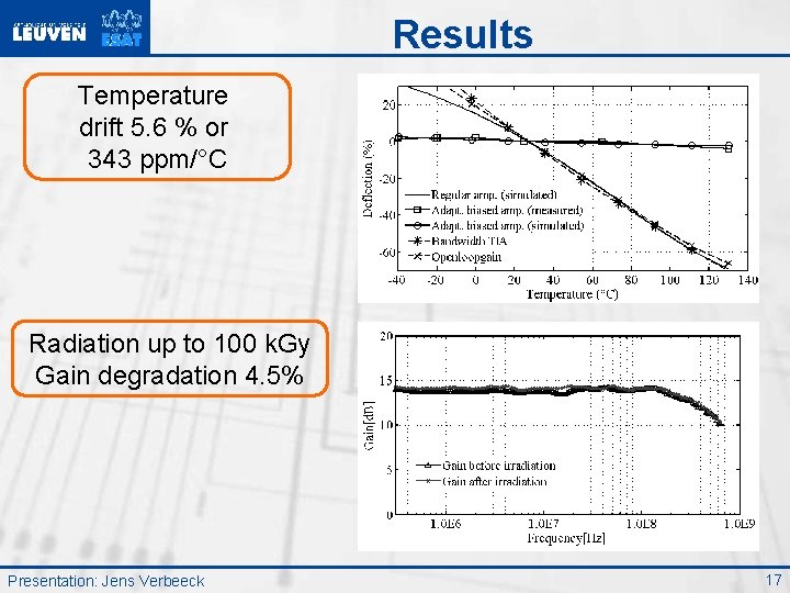 Results Temperature drift 5. 6 % or 343 ppm/°C Radiation up to 100 k.
