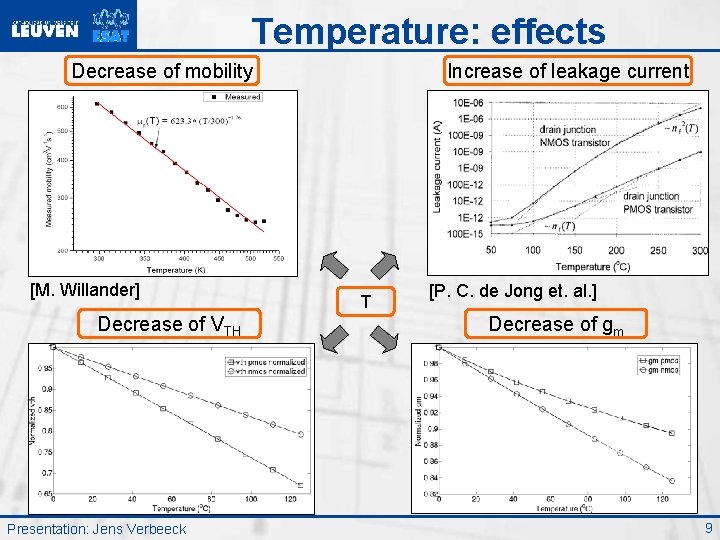 Temperature: effects Decrease of mobility [M. Willander] Decrease of VTH Presentation: Jens Verbeeck Increase