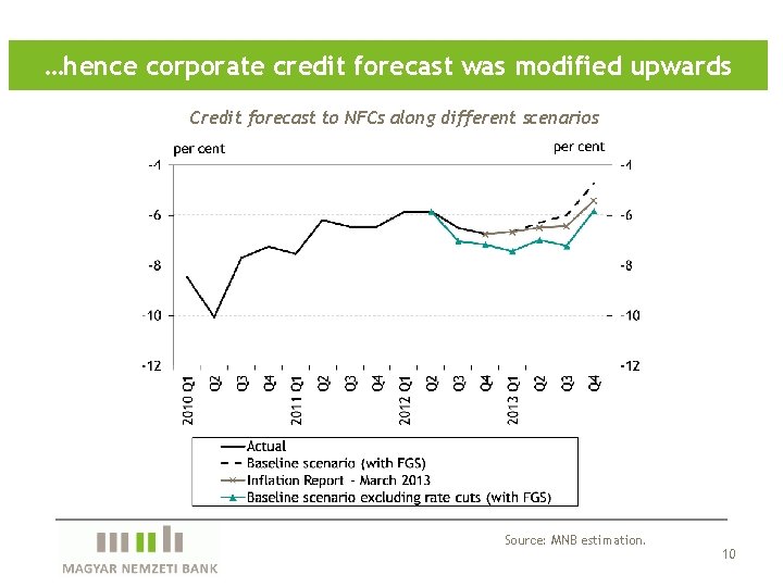 …hence corporate credit forecast was modified upwards Credit forecast to NFCs along different scenarios