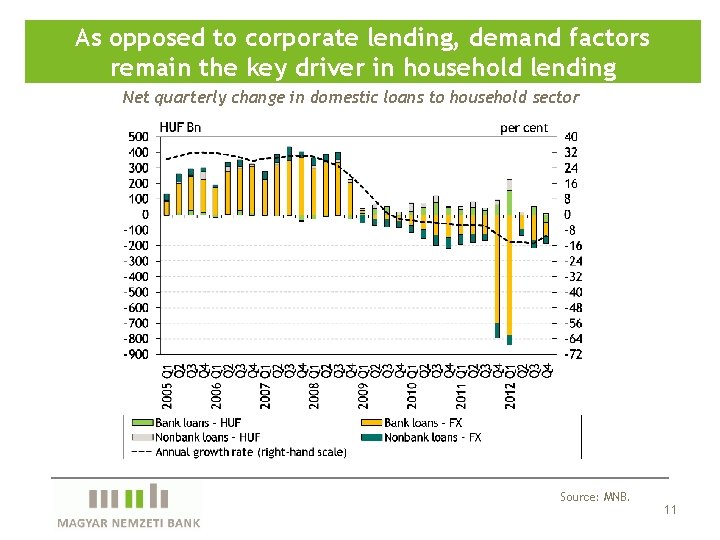 As opposed to corporate lending, demand factors remain the key driver in household lending