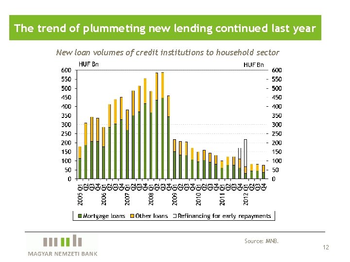 The trend of plummeting new lending continued last year New loan volumes of credit