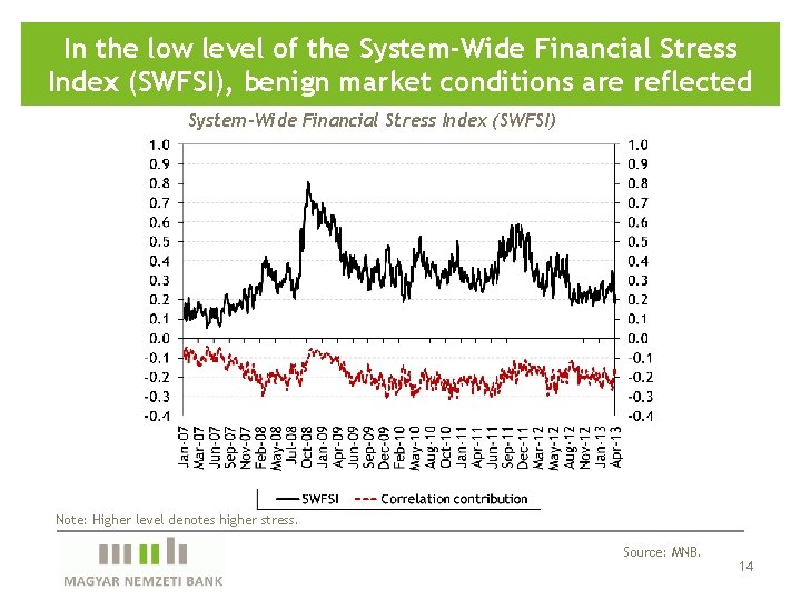 In the low level of the System-Wide Financial Stress Index (SWFSI), benign market conditions