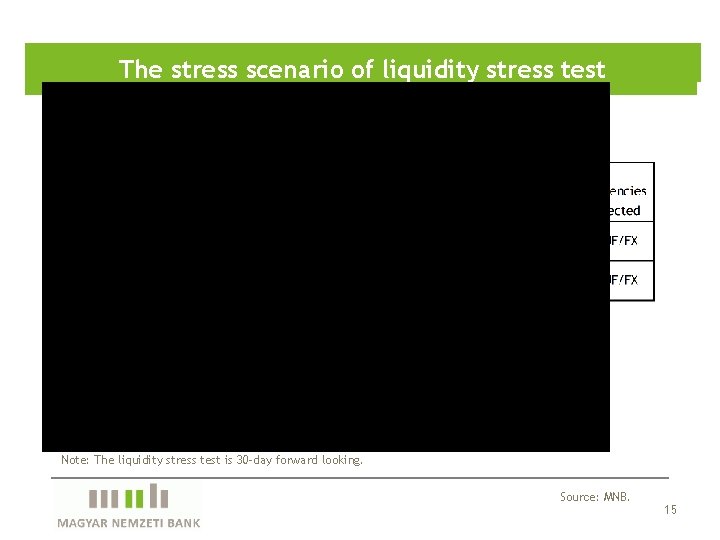 The stress scenario of liquidity stress test Note: The liquidity stress test is 30