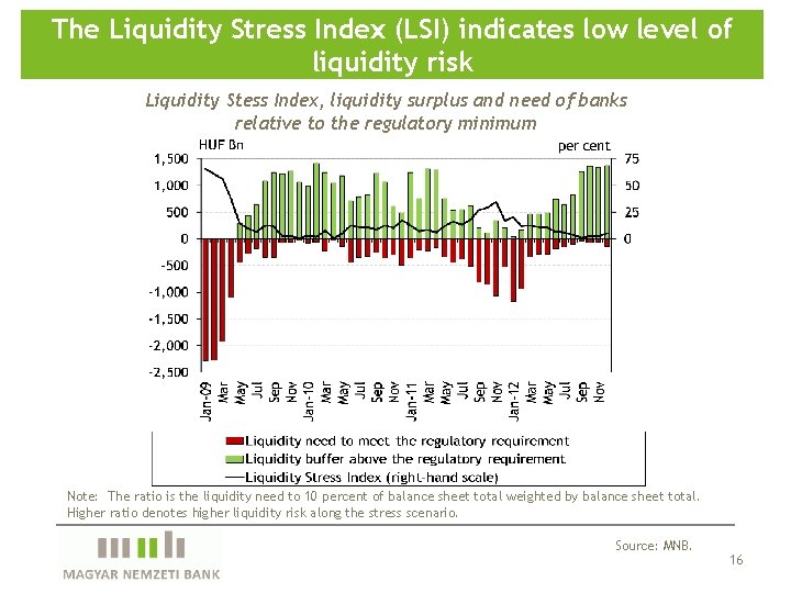 The Liquidity Stress Index (LSI) indicates low level of liquidity risk Liquidity Stess Index,