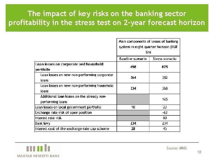 The impact of key risks on the banking sector profitability in the stress test