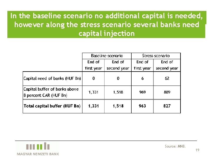 In the baseline scenario no additional capital is needed, however along the stress scenario