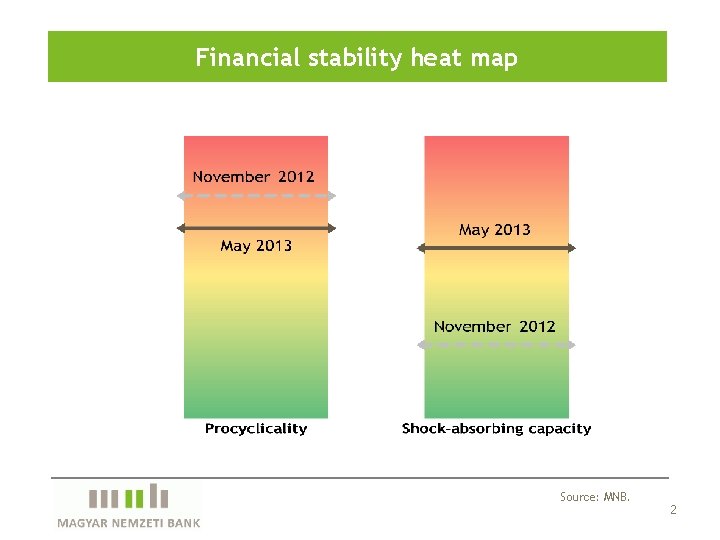 Financial stability heat map Source: MNB. 2 