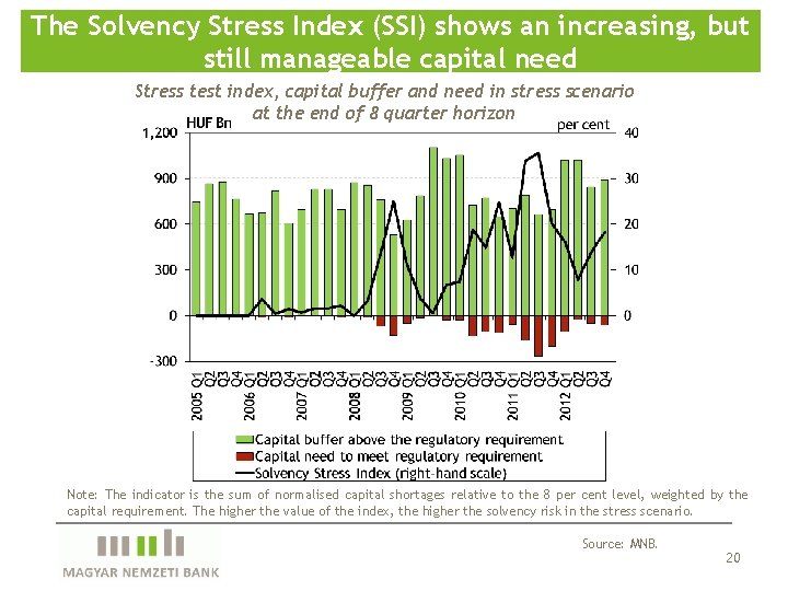 The Solvency Stress Index (SSI) shows an increasing, but still manageable capital need Stress