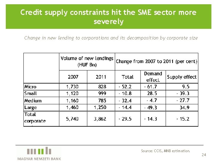 Credit supply constraints hit the SME sector more severely Change in new lending to