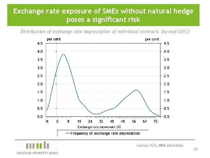 Exchange rate exposure of SMEs without natural hedge poses a significant risk Distribution of