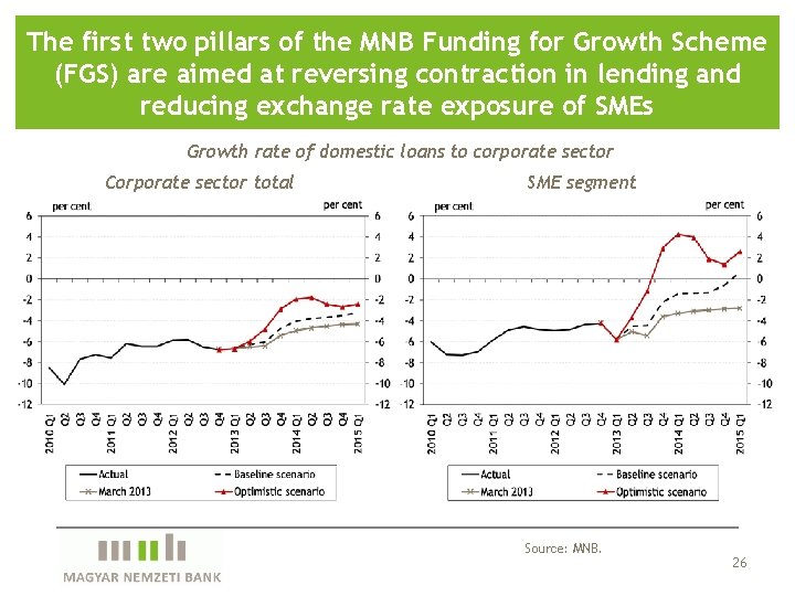 The first two pillars of the MNB Funding for Growth Scheme (FGS) are aimed