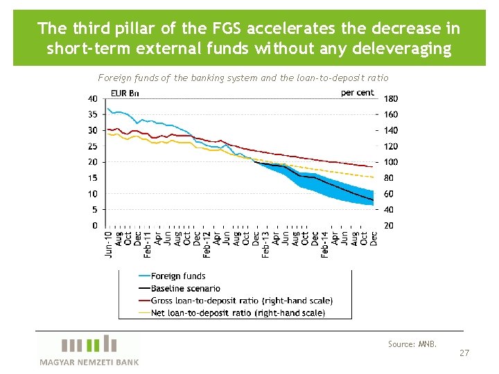 The third pillar of the FGS accelerates the decrease in short-term external funds without