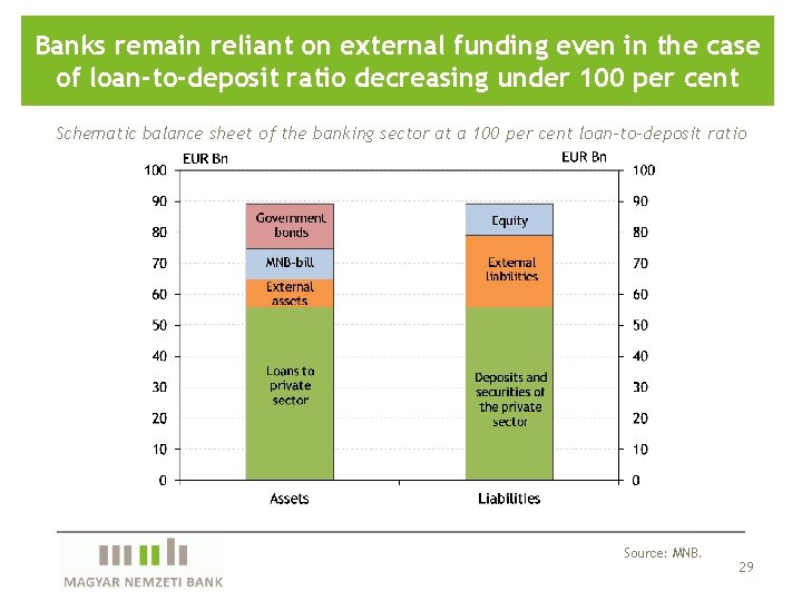 Banks remain reliant on external funding even in the case of loan-to-deposit ratio decreasing