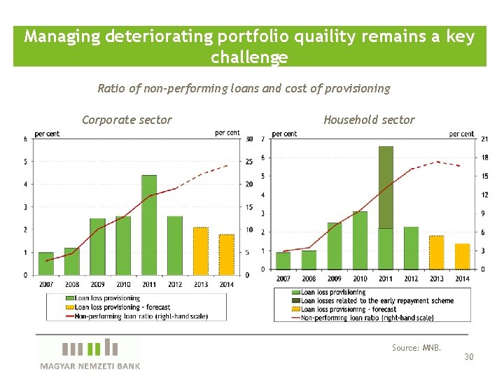 Managing deteriorating portfolio quaility remains a key challenge Ratio of non-performing loans and cost