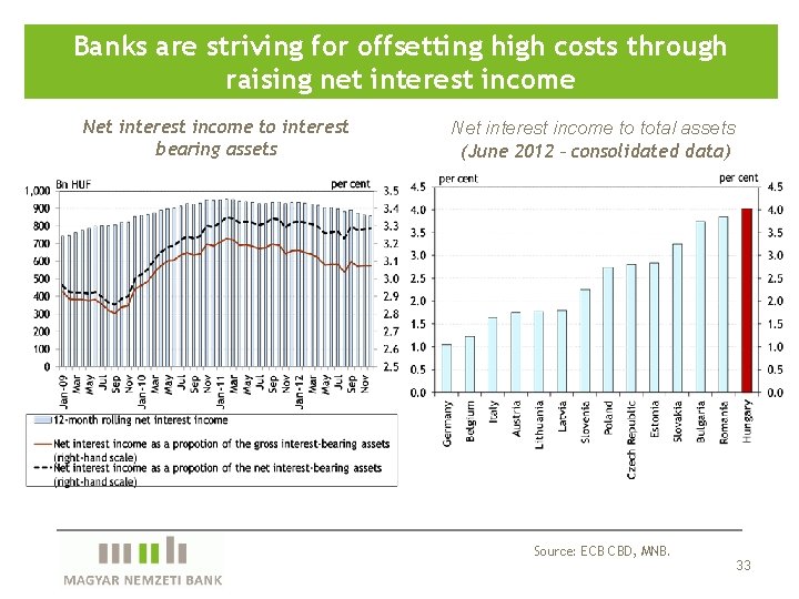 Banks are striving for offsetting high costs through raising net interest income Net interest