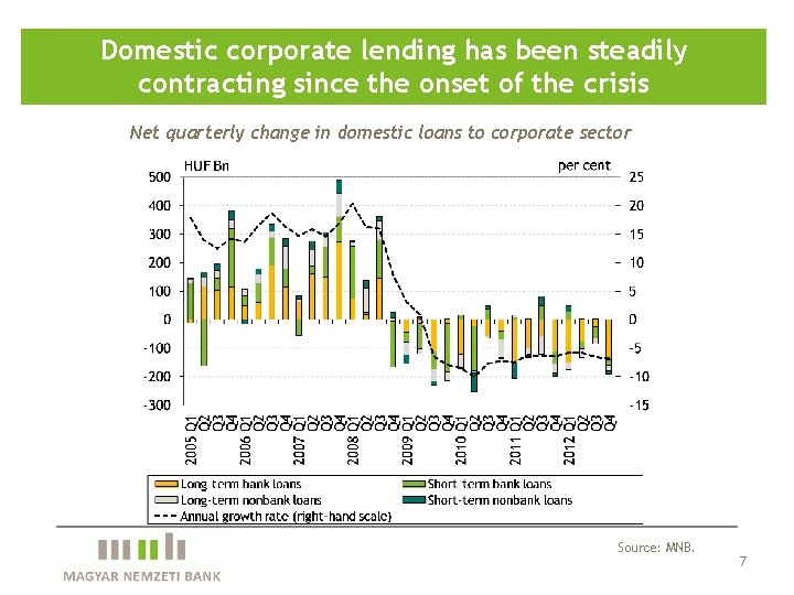 Domestic corporate lending has been steadily contracting since the onset of the crisis Net