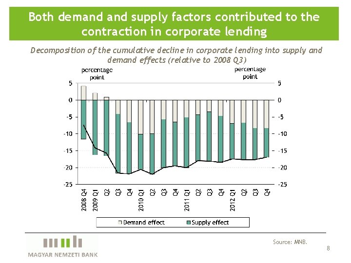 Both demand supply factors contributed to the contraction in corporate lending Decomposition of the