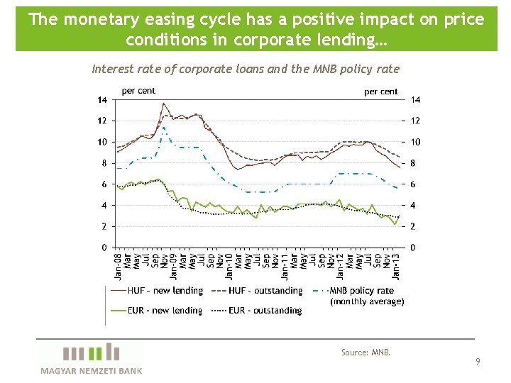 The monetary easing cycle has a positive impact on price conditions in corporate lending…