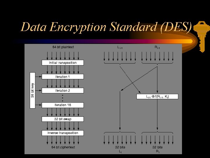 Data Encryption Standard (DES) 