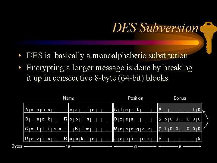DES Subversion • DES is basically a monoalphabetic substitution • Encrypting a longer message