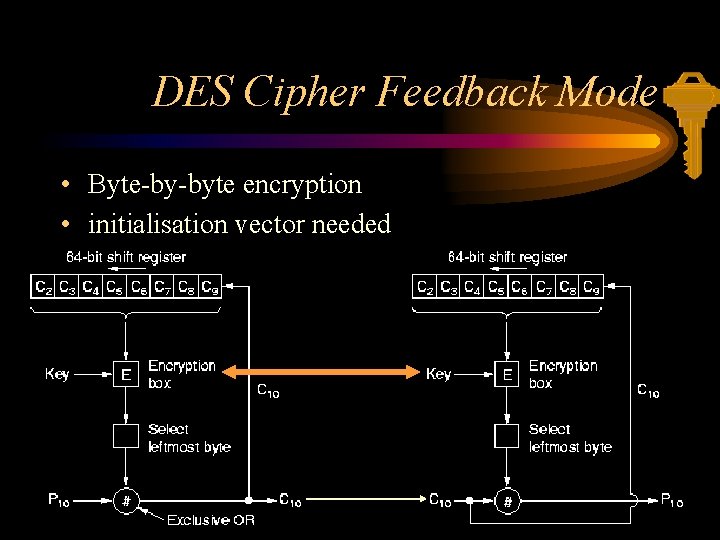 DES Cipher Feedback Mode • Byte-by-byte encryption • initialisation vector needed 