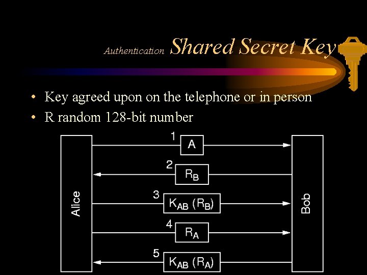 Authentication Shared Secret Key • Key agreed upon on the telephone or in person