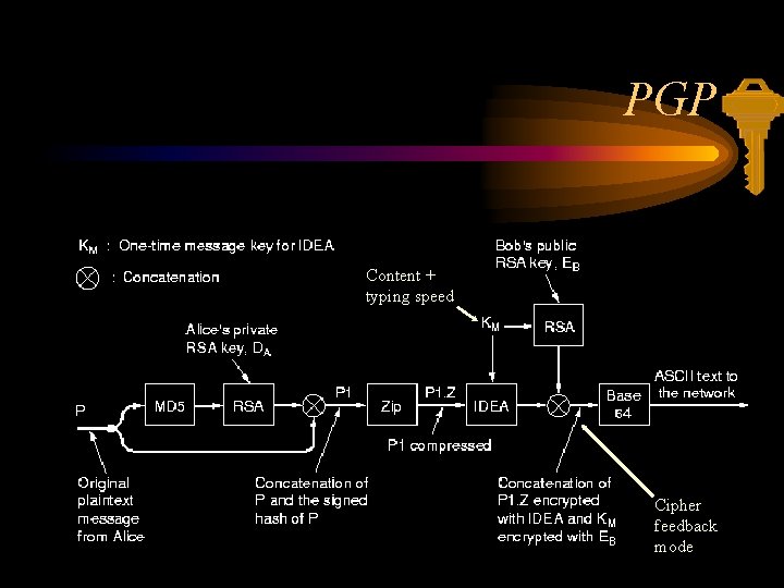 PGP Content + typing speed Cipher feedback mode 