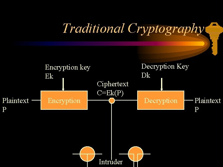 Traditional Cryptography Encryption key Ek Plaintext P Encryption Decryption Key Dk Ciphertext C=Ek(P) Intruder
