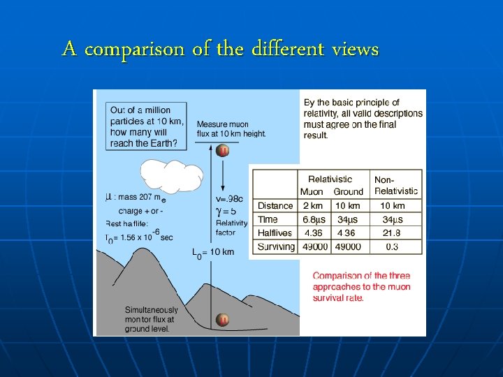 A comparison of the different views 